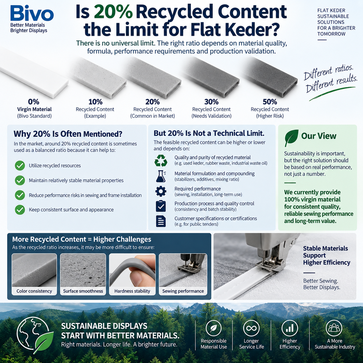 BIVO illustrated guide to recycled-content ratios, material formulation and Flat Keder production checks